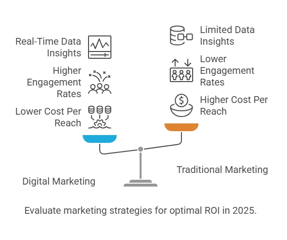 Key difference between traditional and digital marketing