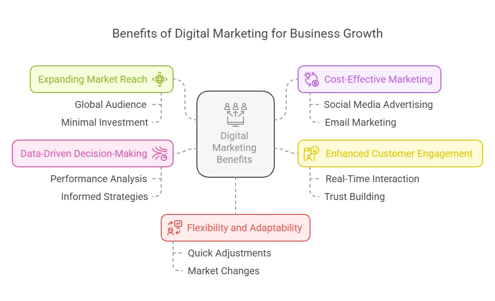 Why Digital Marketing is a Game-Changer for Businesses