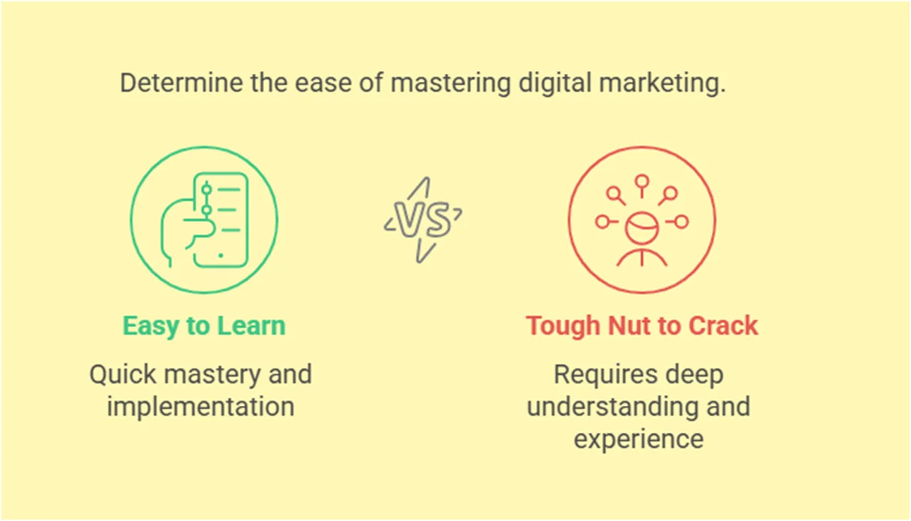 Determine the ease of digital marketing