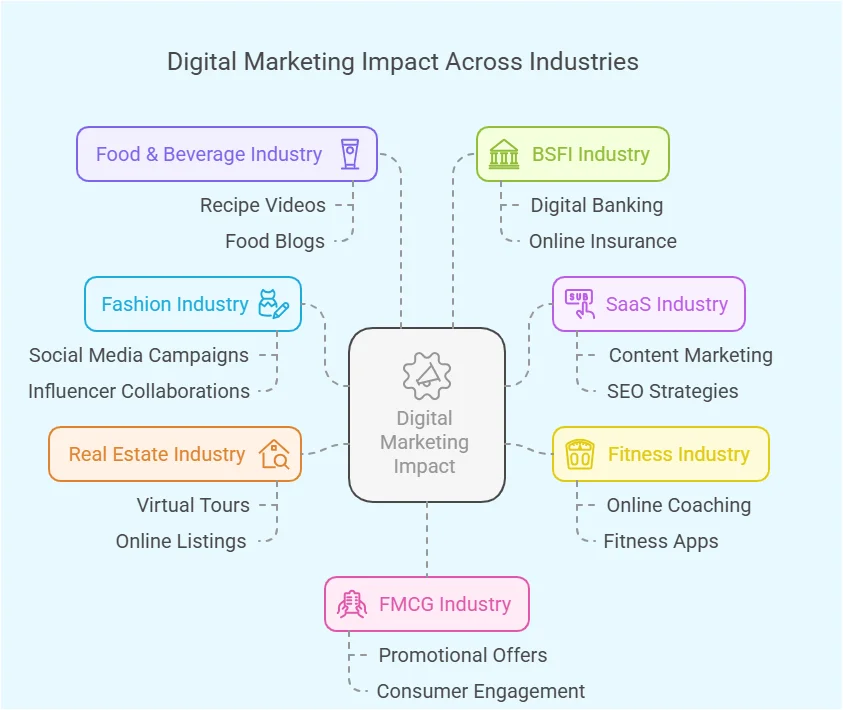 digital marketing impact on various sectors 